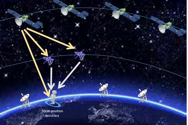Global Navigation Satellite Systems – Augmentation System (GNSSaS)